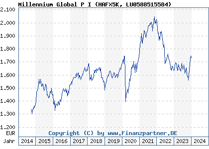 Chart: Millennium Global P I (HAFX5K LU0588515584)