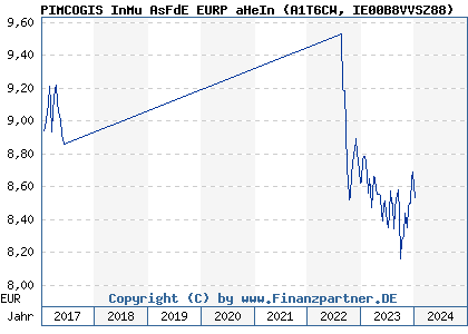 Chart: PIMCOGIS InMu AsFdE EURP aHeIn (A1T6CW IE00B8VVSZ88)