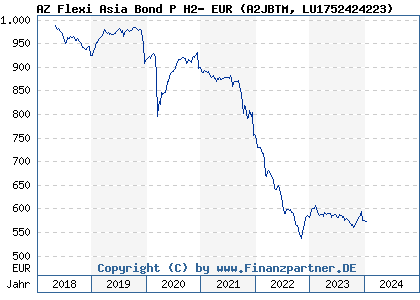 Chart: AZ Flexi Asia Bond P H2- EUR (A2JBTM LU1752424223)