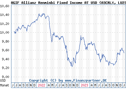 Chart: AGIF Allianz Renminbi Fixed Income AT USD (A3CRLX LU2349350467)
