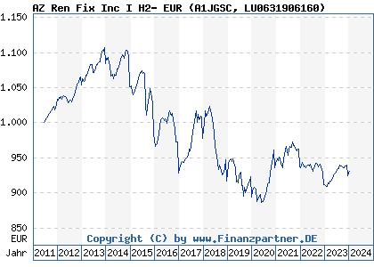 Chart: AZ Ren Fix Inc I H2- EUR (A1JGSC LU0631906160)