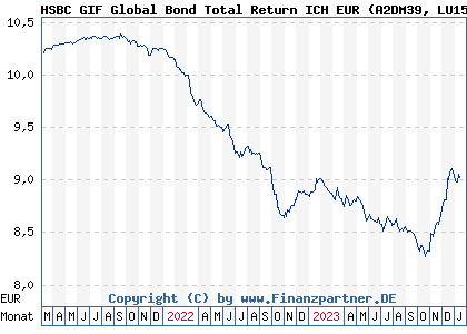Chart: HSBC GIF Global Bond Total Return ICH EUR (A2DM39 LU1560770387)