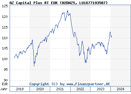 Chart: AZ Capital Plus RT EUR (A2DWZ5 LU1677193507)