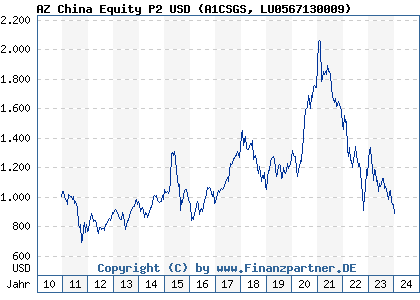 Chart: AZ China Equity P2 USD (A1CSGS LU0567130009)