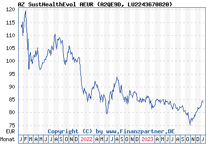 Chart: AZ SustHealthEvol AEUR (A2QE9D LU2243670820)