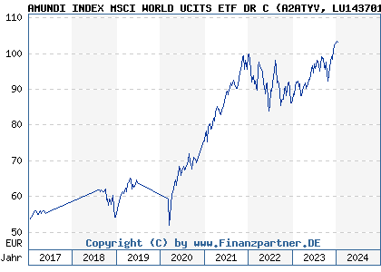 Chart: AMUNDI INDEX MSCI WORLD UCITS ETF DR C (A2ATYV LU1437016972)