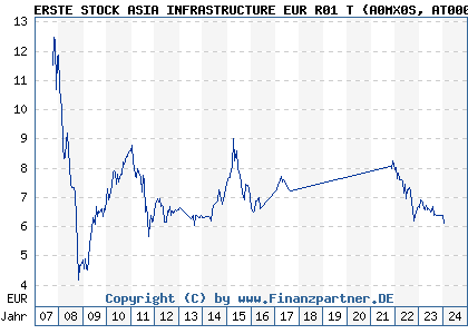 Chart: ERSTE STOCK ASIA INFRASTRUCTURE EUR R01 T (A0MX0S AT0000A05S71)