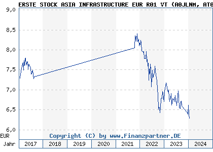 Chart: ERSTE STOCK ASIA INFRASTRUCTURE EUR R01 VT (A0JLNM AT0000A09F07)