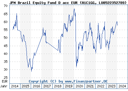 Chart: JPM Brazil Equity Fund D acc EUR (A1C1GG LU0522352789)
