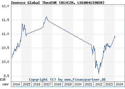 Chart: Invesco Global ThesEUR (A1XCZH LU1004133028)