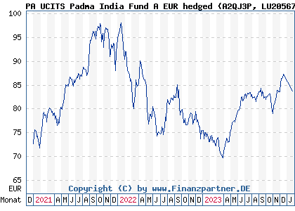 Chart: PA UCITS Padma India Fund A EUR hedged (A2QJ3P LU2056741015)