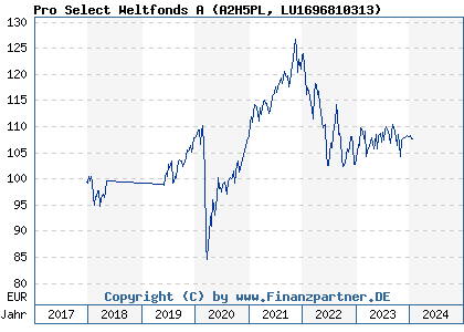 Chart: Pro Select Weltfonds A (A2H5PL LU1696810313)