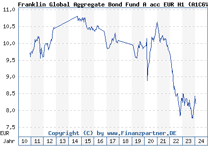 Chart: Franklin Global Aggregate Bond Fund A acc EUR H1 (A1C6V2 LU0543369424)