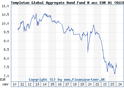 Chart: Templeton Global Aggregate Bond Fund N acc EUR H1 (A1C6WF LU0543371164)