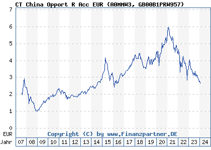 Chart: CT China Opport R Acc EUR (A0MMW3 GB00B1PRW957)