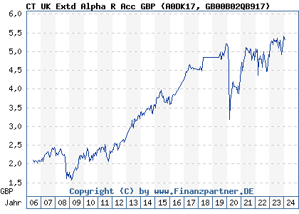 Chart: CT UK Extd Alpha R Acc GBP (A0DK17 GB00B02QB917)
