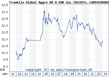Chart: Franklin Global Aggre Bd A EUR Inc (A1C6V3 LU0543369697)