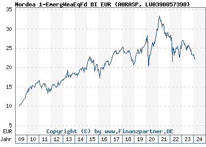 Chart: Nordea 1-EmergWeaEqFd BI EUR (A0RASP LU0390857398)