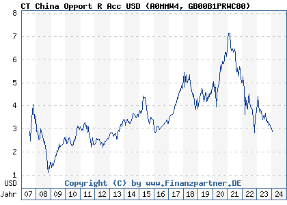 Chart: CT China Opport R Acc USD (A0MMW4 GB00B1PRWC80)