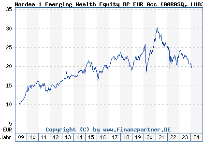 Chart: Nordea 1 Emerging Wealth Equity BP EUR Acc (A0RASQ LU0390857471)