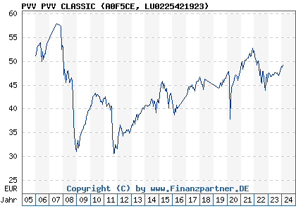 Chart: PVV PVV CLASSIC (A0F5CE LU0225421923)