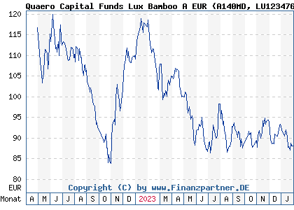 Chart: Quaero Capital Funds Lux Bamboo A EUR (A140MD LU1234769641)