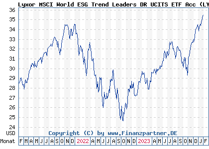 Chart: Lyxor MSCI World ESG Trend Leaders DR UCITS ETF Acc (LYX0YL LU1792117779)