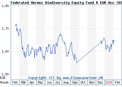 Chart: Federated Hermes Biodiversity Equity Fund R EUR Acc (A3DC1X IE000SMKTOL2)