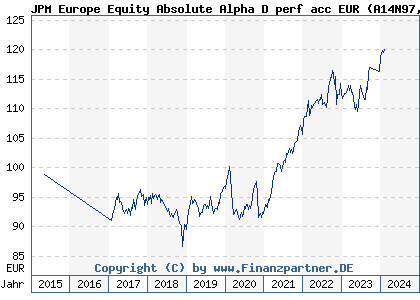 Chart: JPM Europe Equity Absolute Alpha D perf acc EUR (A14N97 LU1176912761)