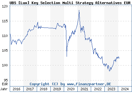 Chart: UBS [Lux] Key Selection Multi Strategy Alternatives EUR (A1CZHV LU0502418741)