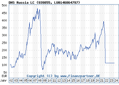 Chart: DWS Russia (939855 LU0146864797)