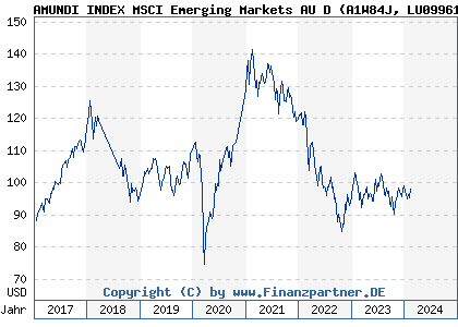 Chart: AMUNDI INDEX MSCI Emerging Markets AU D (A1W84J LU0996177050)