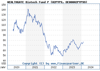 Chart: WEALTHGATE Biotech Fund P (A2PYP9 DE000A2PYP99)