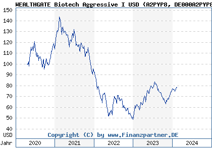 Chart: WEALTHGATE Biotech Aggressive I USD (A2PYP8 DE000A2PYP81)