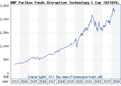 Chart: BNP Paribas Funds Disruptive Technology C Cap (A1T8X9 LU0823421689)
