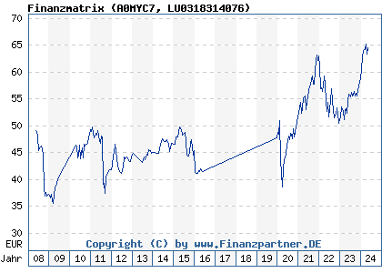 Chart: Finanzmatrix (A0MYC7 LU0318314076)