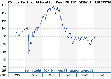 Chart: CS Lux Capital Allocation Fund BH CHF (A2DYJA LU1675761412)