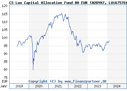 Chart: CS Lux Capital Allocation Fund BH EUR (A2DYH7 LU1675761339)