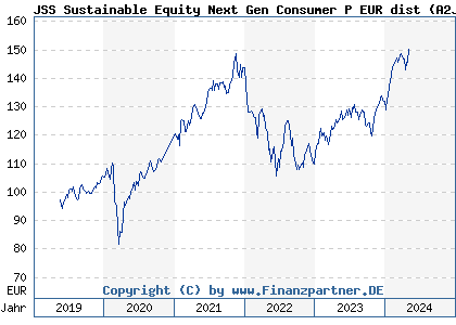 Chart: JSS Sustainable Equity Next Gen Consumer P EUR dist (A2JM8T LU1752455292)