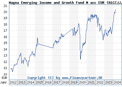 Chart: Magna Emerging Income and Growth Fund N acc EUR (A1CZJJ IE00B3MQTC12)