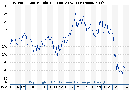 Chart: DWS Euro Gov Bonds LD (551813 LU0145652300)