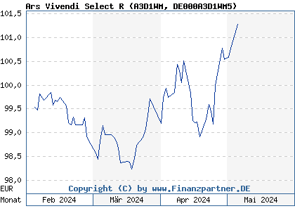 Chart: Ars Vivendi Select R (A3D1WM DE000A3D1WM5)