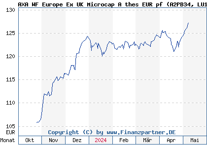 Chart: AXA WF Europe Ex UK Microcap A thes EUR pf (A2PB34 LU1937143664)