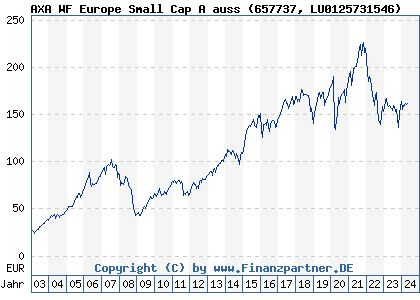 Chart: AXA WF Europe Small Cap A auss (657737 LU0125731546)