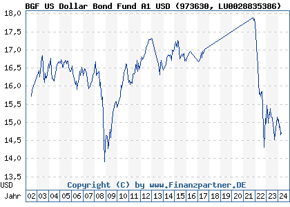 Chart: BGF US Dollar Bond Fund A1 USD (973630 LU0028835386)
