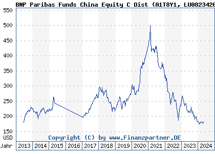 Chart: BNP Paribas Funds China Equity C Dist (A1T8Y1 LU0823426480)