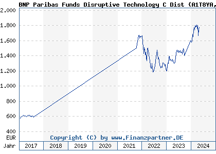 Chart: BNP Paribas Funds Disruptive Technology C Dist (A1T8YA LU0823421846)