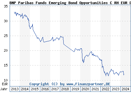 Chart: BNP Paribas Funds Emerging Bond Opportunities C RH EUR Dist (A1T8TB LU0823389696)