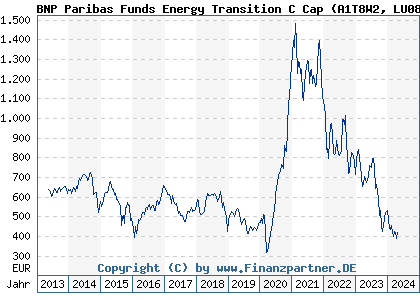 Chart: BNP Paribas Funds Energy Transition C Cap (A1T8W2 LU0823414635)