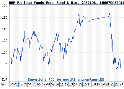 Chart: BNP Paribas Funds Euro Bond C Dist (987128 LU0075937911)